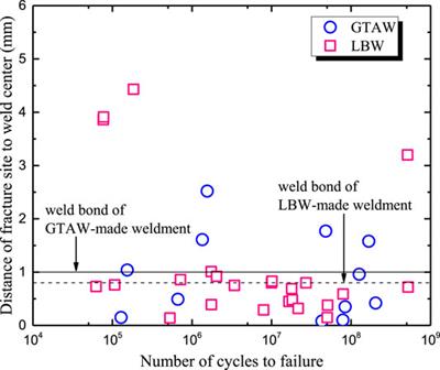 Giga-Cycle Fatigue Behavior of the Nuclear Structure of 316L Weldments